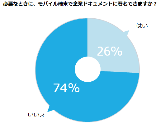 モバイル端末でのドキュメント承認機能