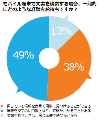 モバイル端末で文書を検索する場合の難易度