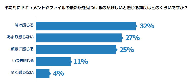 ドキュメントを探すのが難しいと感じる頻度