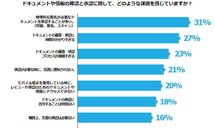 ドキュメントの確認と承認に感じる課題