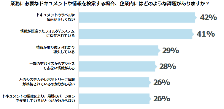 ドキュメント管理の課題