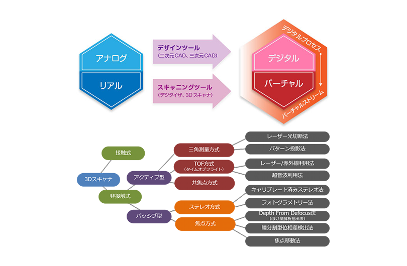 デジタルプロセスの入り口として活用が拡がる3Dスキャナ