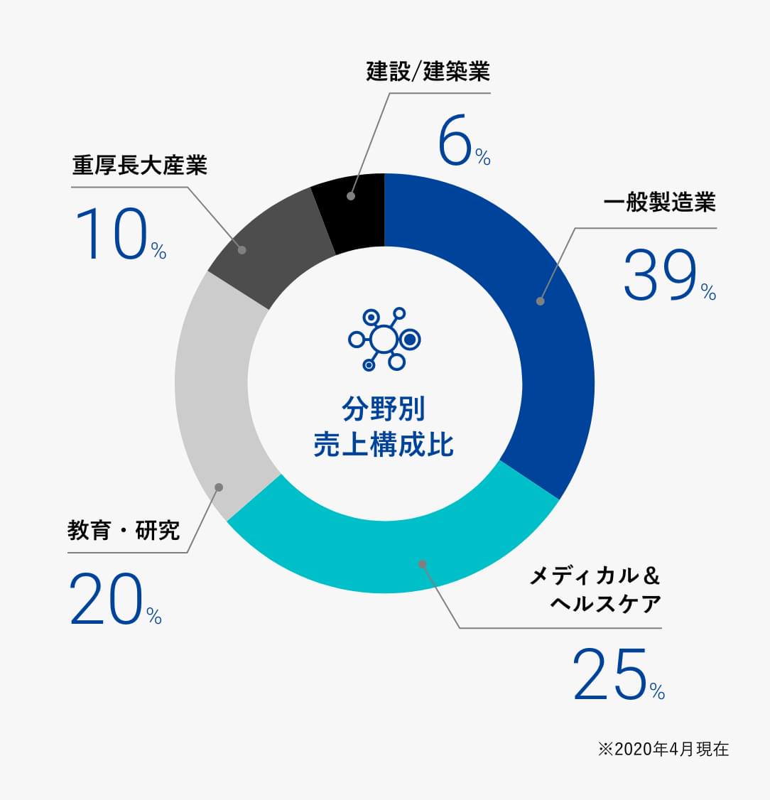 分野別売上構成比 一般製造業 39% メディカル&ヘルスケア 25% 教育・研究 20% 重厚長大産業 10% 建設/建築業 6% 