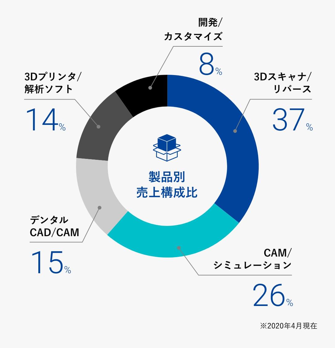 製品別売上構成比 3Dスキャナ/リバース 37% CAM/シミュレーション 26% デジタルCAD/CAM 15% 3Dプリンタ/解析ソフト 14% 開発/カスタマイズ 8% 