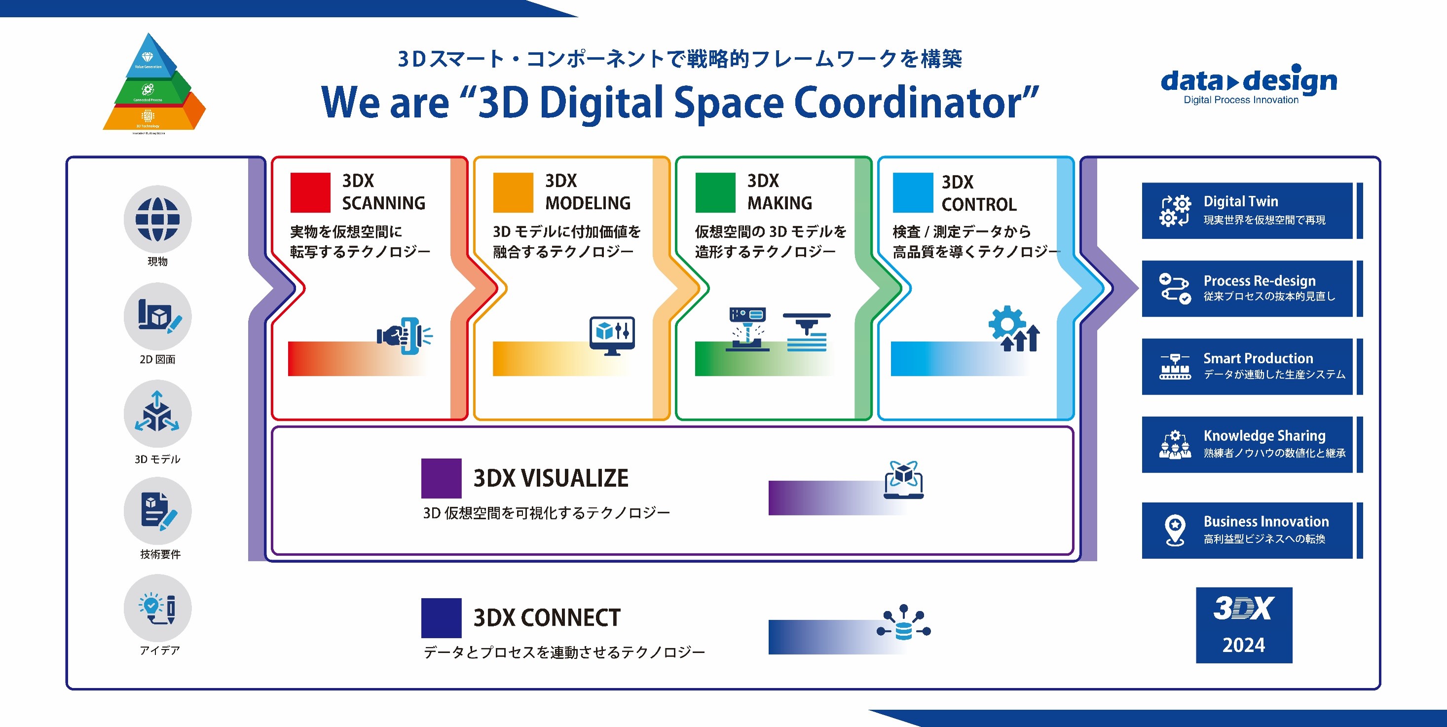 データ・デザインが行なう3Dデジタル・トランスフォーメーション 