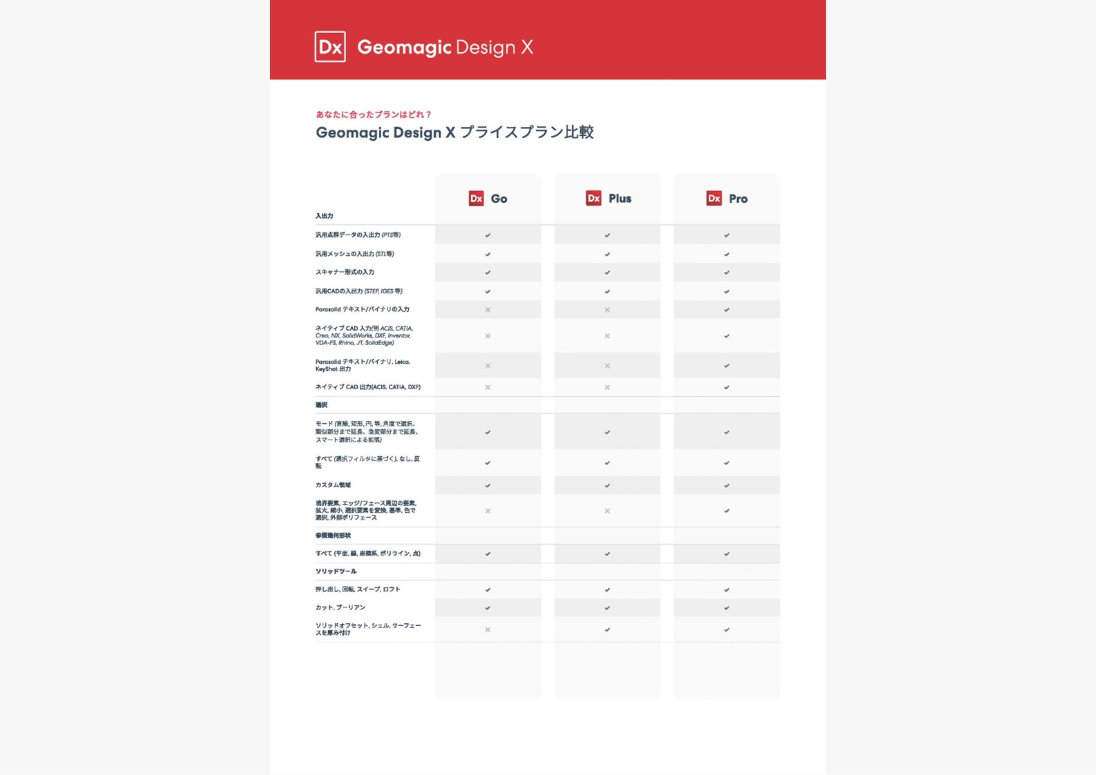 Geomagic Design X 製品比較表（Go / Plus / Pro）