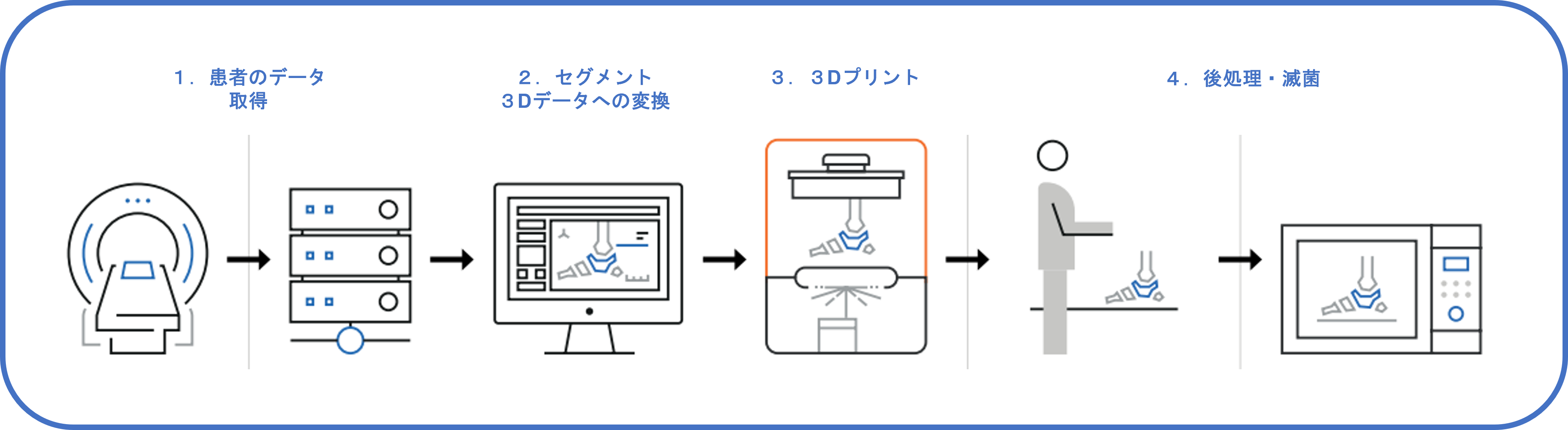 ３Dプリンタによる造形までの手順例