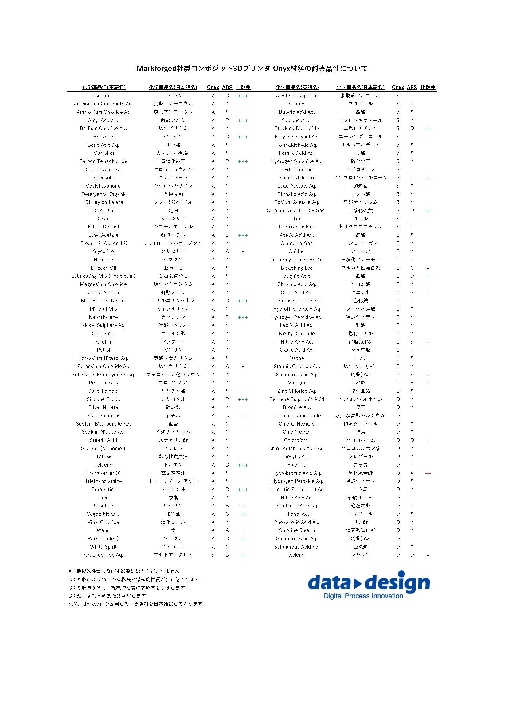 Markforged-Onyx化学薬品耐性表