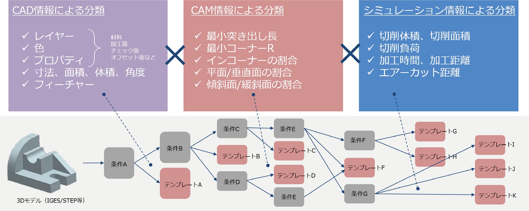 テンプレートの自動分類ロジック