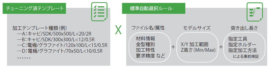 ソリューションの概要